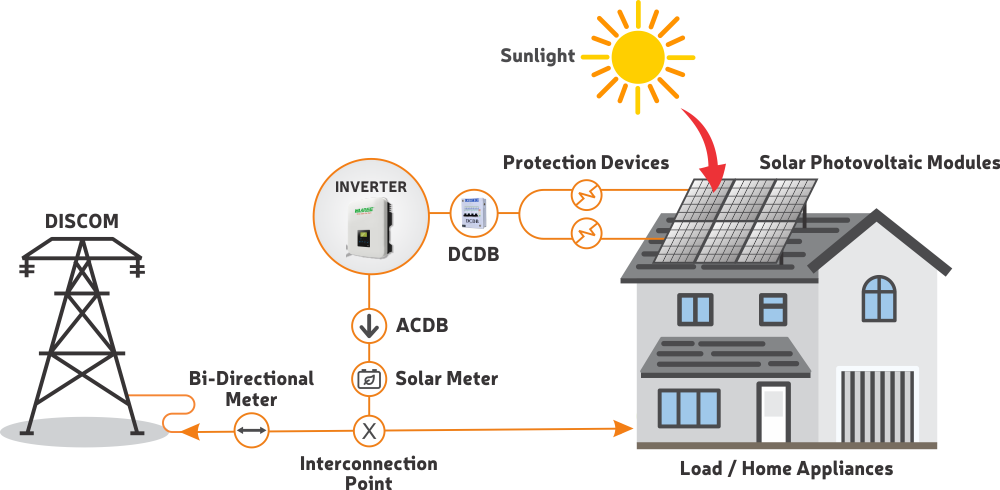 Residential Solar Rooftop