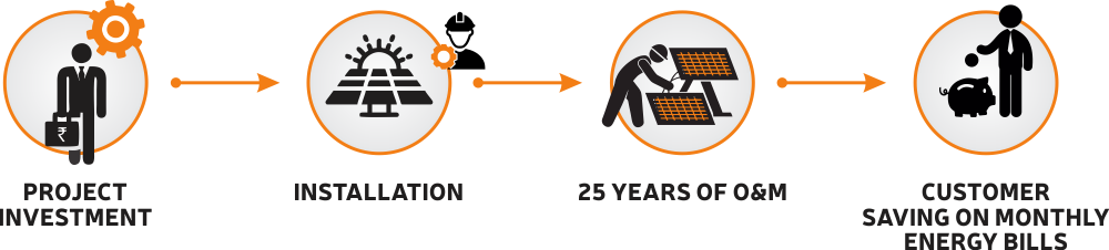 OPEX / RESCO solar model